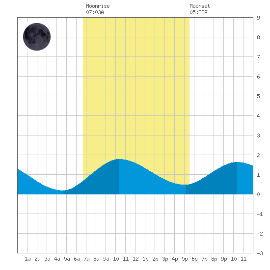 Coon Point tide chart for Thursday, November 20, 2025