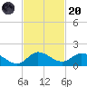 Coon Point tide chart for Thursday, November 20, 2025