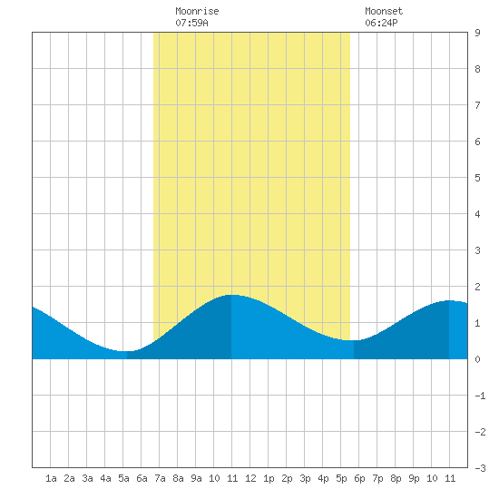 Coon Point tide chart for Friday, November 21, 2025