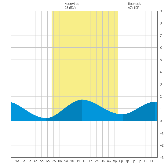 Coon Point tide chart for Saturday, November 22, 2025