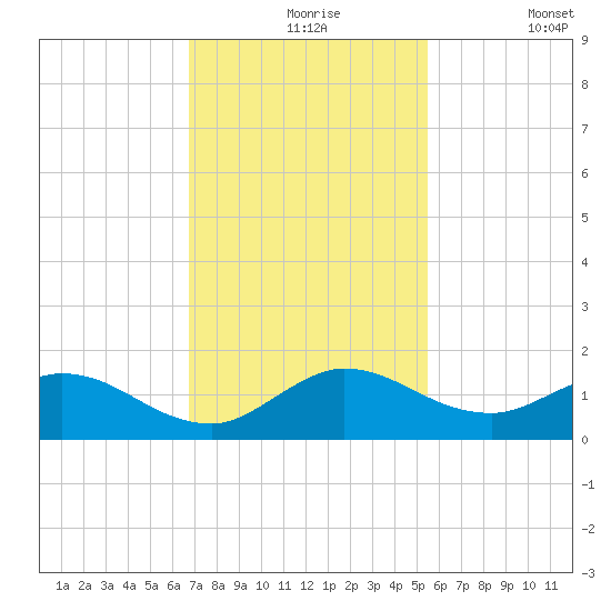 Coon Point tide chart for Tuesday, November 25, 2025