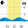 Coon Point tide chart for Friday, November 28, 2025