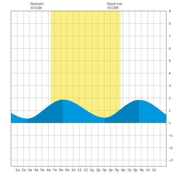 Coon Point tide chart for Sunday, November 2, 2025
