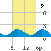 Coon Point tide chart for Sunday, November 2, 2025