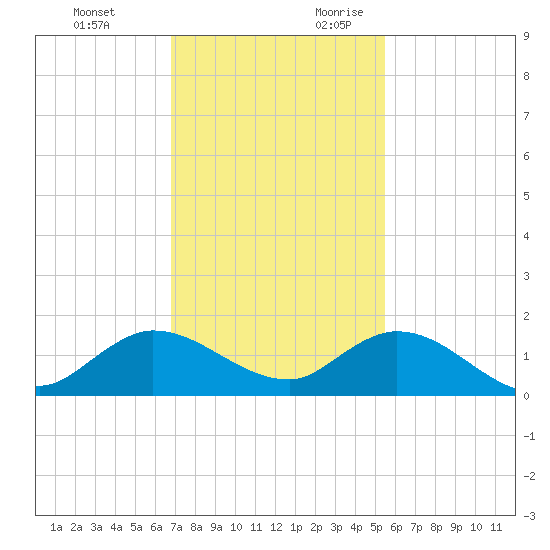 Coon Point tide chart for Sunday, November 30, 2025