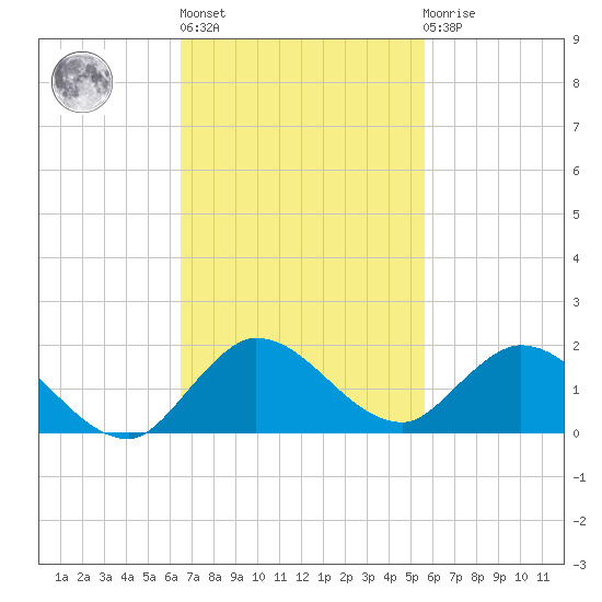Coon Point tide chart for Wednesday, November 5, 2025