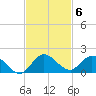 Coon Point tide chart for Thursday, November 6, 2025