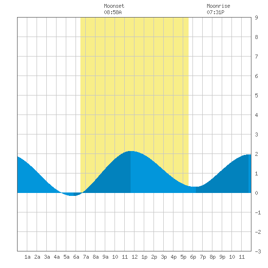 Coon Point tide chart for Friday, November 7, 2025