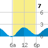 Coon Point tide chart for Friday, November 7, 2025