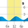 Coon Point tide chart for Sunday, November 9, 2025