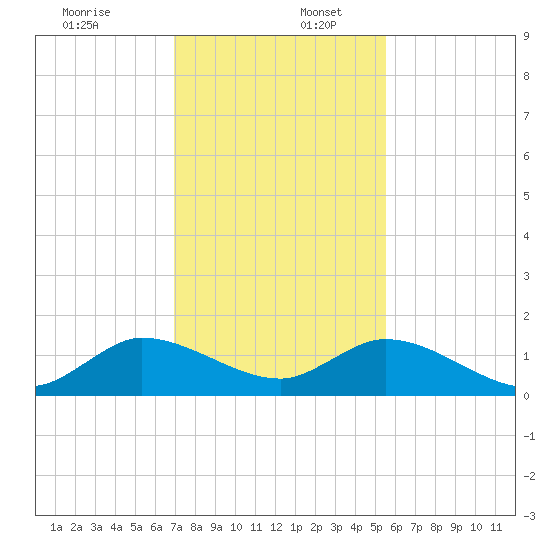 Coon Point tide chart for Saturday, December 13, 2025