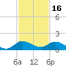 Coon Point tide chart for Tuesday, December 16, 2025