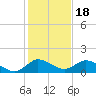 Coon Point tide chart for Thursday, December 18, 2025