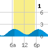Coon Point tide chart for Monday, December 1, 2025