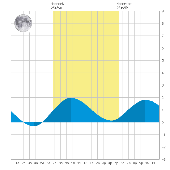 Coon Point tide chart for Thursday, December 4, 2025