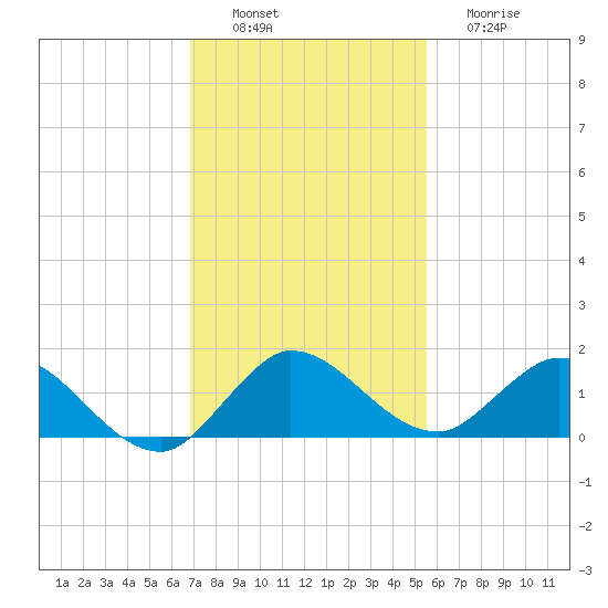 Coon Point tide chart for Saturday, December 6, 2025