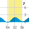 Coon Point tide chart for Sunday, December 7, 2025