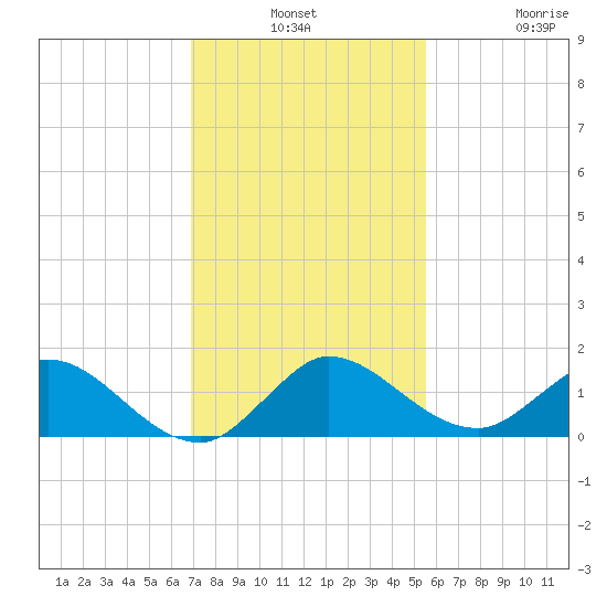 Coon Point tide chart for Monday, December 8, 2025