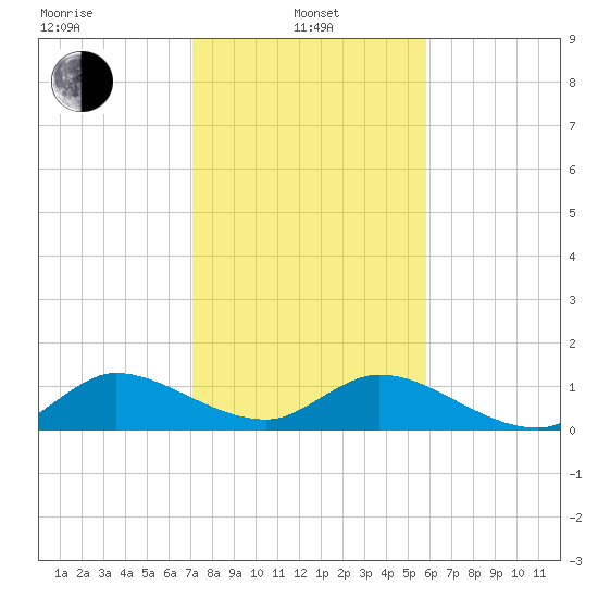 Coon Point tide chart for Saturday, January 10, 2026