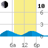 Coon Point tide chart for Saturday, January 10, 2026