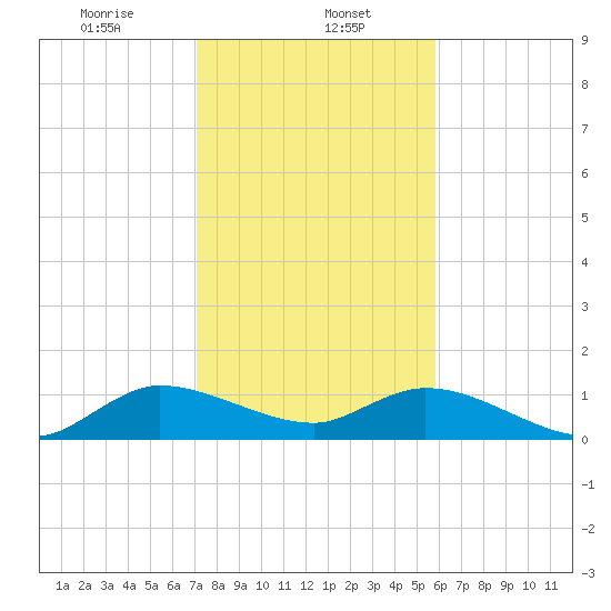 Coon Point tide chart for Monday, January 12, 2026