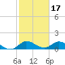 Coon Point tide chart for Saturday, January 17, 2026