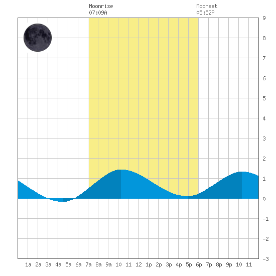 Coon Point tide chart for Sunday, January 18, 2026