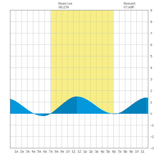 Coon Point tide chart for Tuesday, January 20, 2026