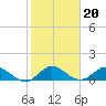 Coon Point tide chart for Tuesday, January 20, 2026