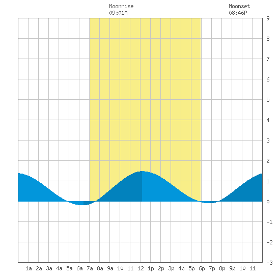 Coon Point tide chart for Wednesday, January 21, 2026