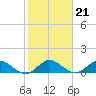 Coon Point tide chart for Wednesday, January 21, 2026