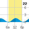 Coon Point tide chart for Thursday, January 22, 2026