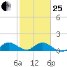 Coon Point tide chart for Sunday, January 25, 2026