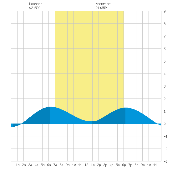 Coon Point tide chart for Wednesday, January 28, 2026