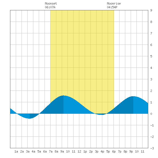 Coon Point tide chart for Saturday, January 31, 2026