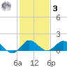 Coon Point tide chart for Saturday, January 3, 2026
