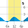 Coon Point tide chart for Monday, January 5, 2026