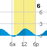 Coon Point tide chart for Tuesday, January 6, 2026