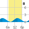 Coon Point tide chart for Thursday, January 8, 2026