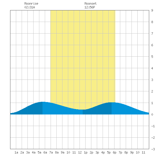 Coon Point tide chart for Wednesday, February 11, 2026