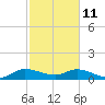Coon Point tide chart for Wednesday, February 11, 2026