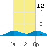 Coon Point tide chart for Thursday, February 12, 2026