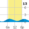 Coon Point tide chart for Friday, February 13, 2026