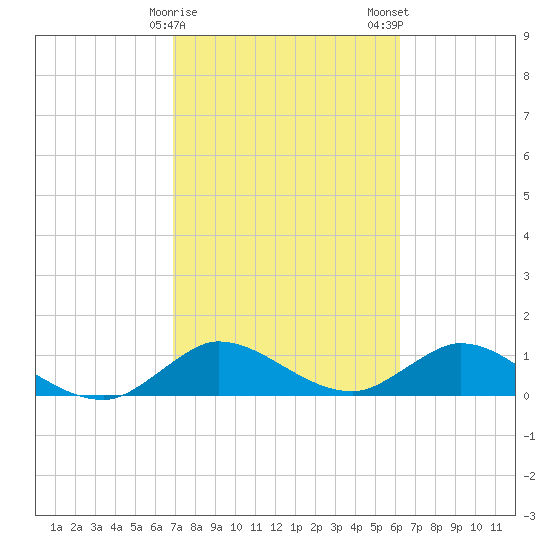 Coon Point tide chart for Sunday, February 15, 2026