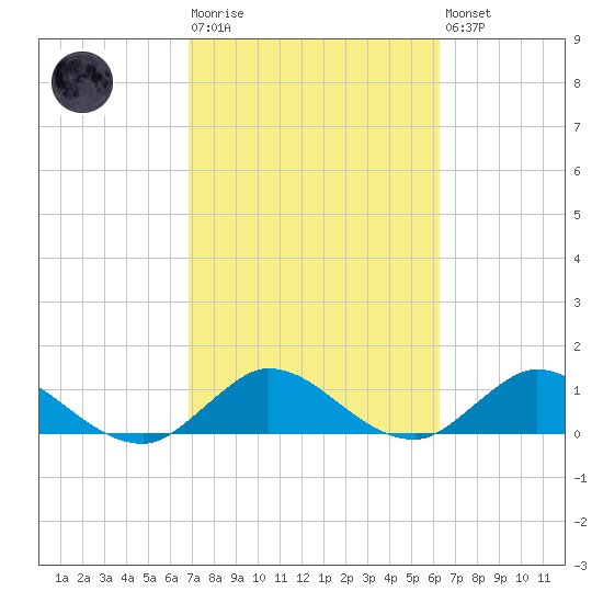Coon Point tide chart for Tuesday, February 17, 2026