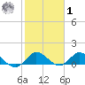 Coon Point tide chart for Sunday, February 1, 2026