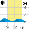Coon Point tide chart for Tuesday, February 24, 2026