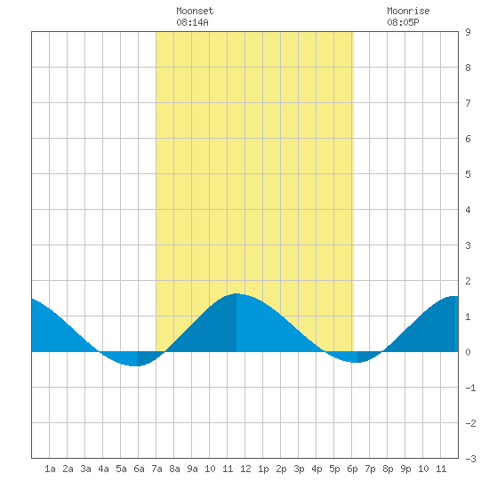 Coon Point tide chart for Tuesday, February 3, 2026