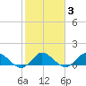 Coon Point tide chart for Tuesday, February 3, 2026