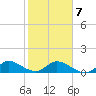 Coon Point tide chart for Saturday, February 7, 2026